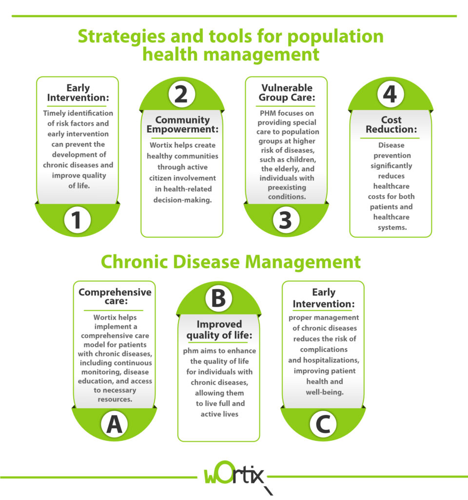 Population health management  – Wortix